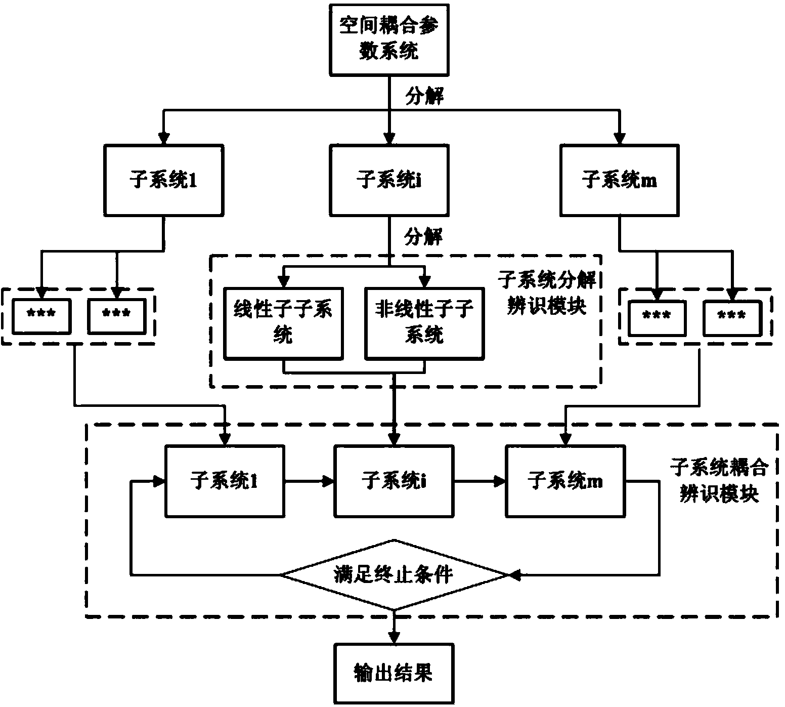 Parameter identification method for space coupling parameter system