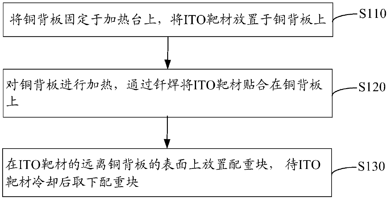 Method for binding ITO target to copper back plate