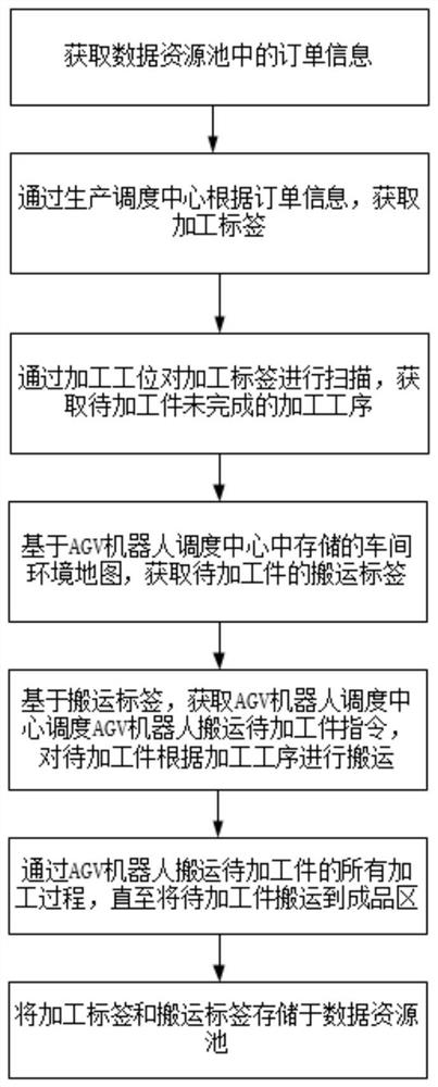 Method for improving processing efficiency of intelligent manufacturing system based on labels