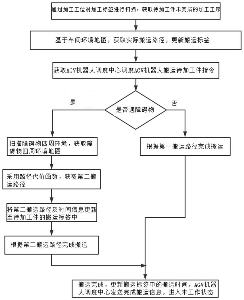 Method for improving processing efficiency of intelligent manufacturing system based on labels