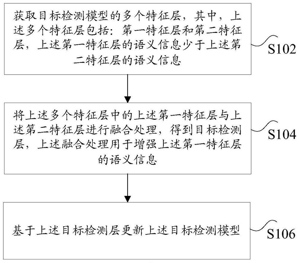 Target detection method and device, nonvolatile storage medium and electronic equipment