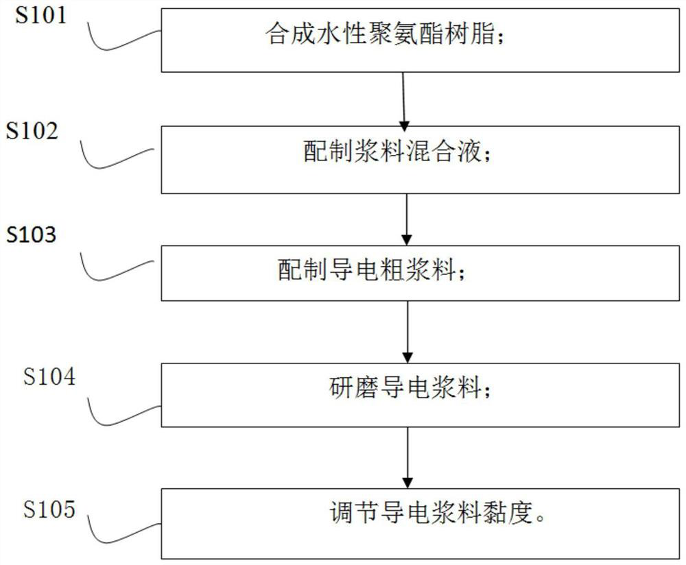 Self-dispersion water-based electric heating slurry and preparation method thereof