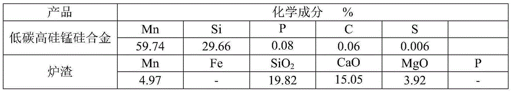 Method for producing low-carbon high-silicon-manganese-silicon alloy by using manganese-containing industrial waste slag two-step method