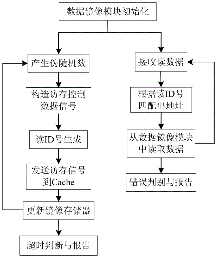 Synthesizable pseudorandom verification method and device for high-speed buffer memory