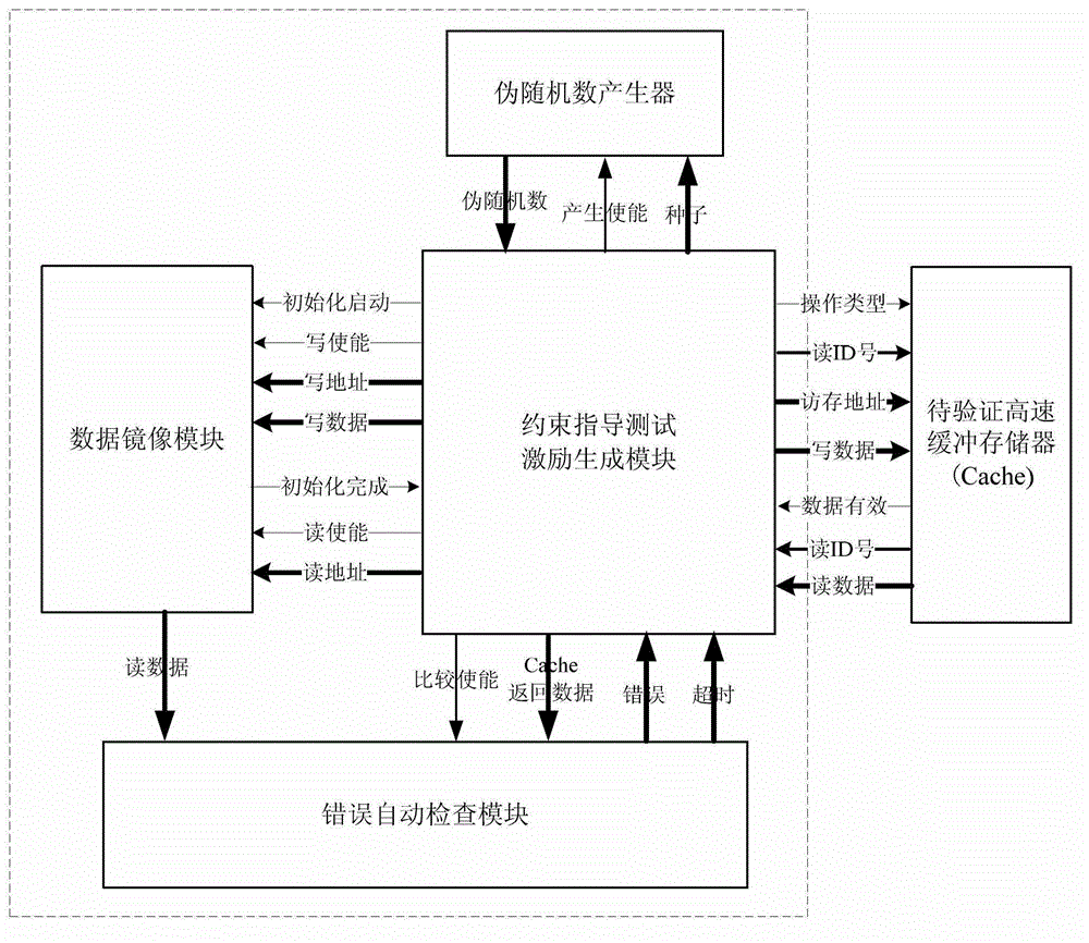 Synthesizable pseudorandom verification method and device for high-speed buffer memory