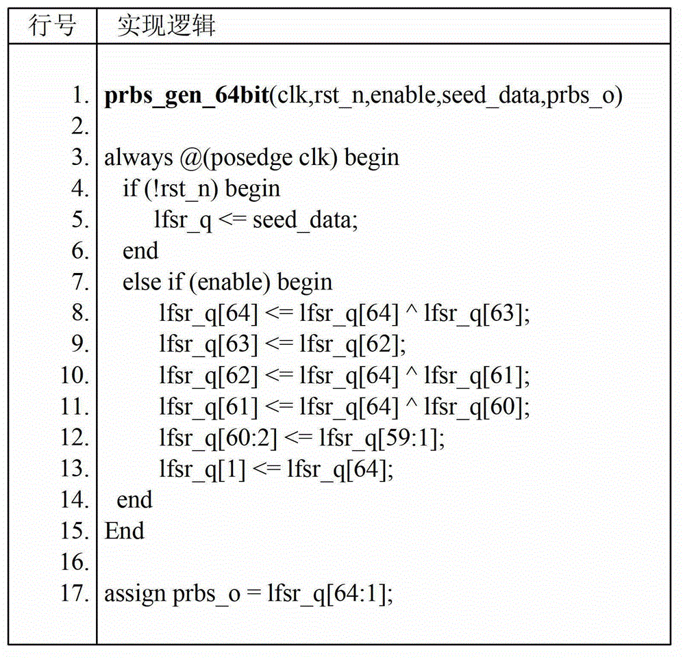 Synthesizable pseudorandom verification method and device for high-speed buffer memory