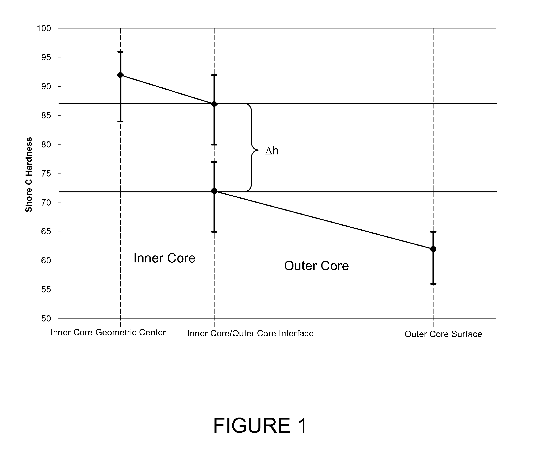 Dual Core Golf Ball having Negative-Hardness-Gradient Thermoplastic Inner Core and Shallow Negative-Hardness-Gradient Outer Core Layer