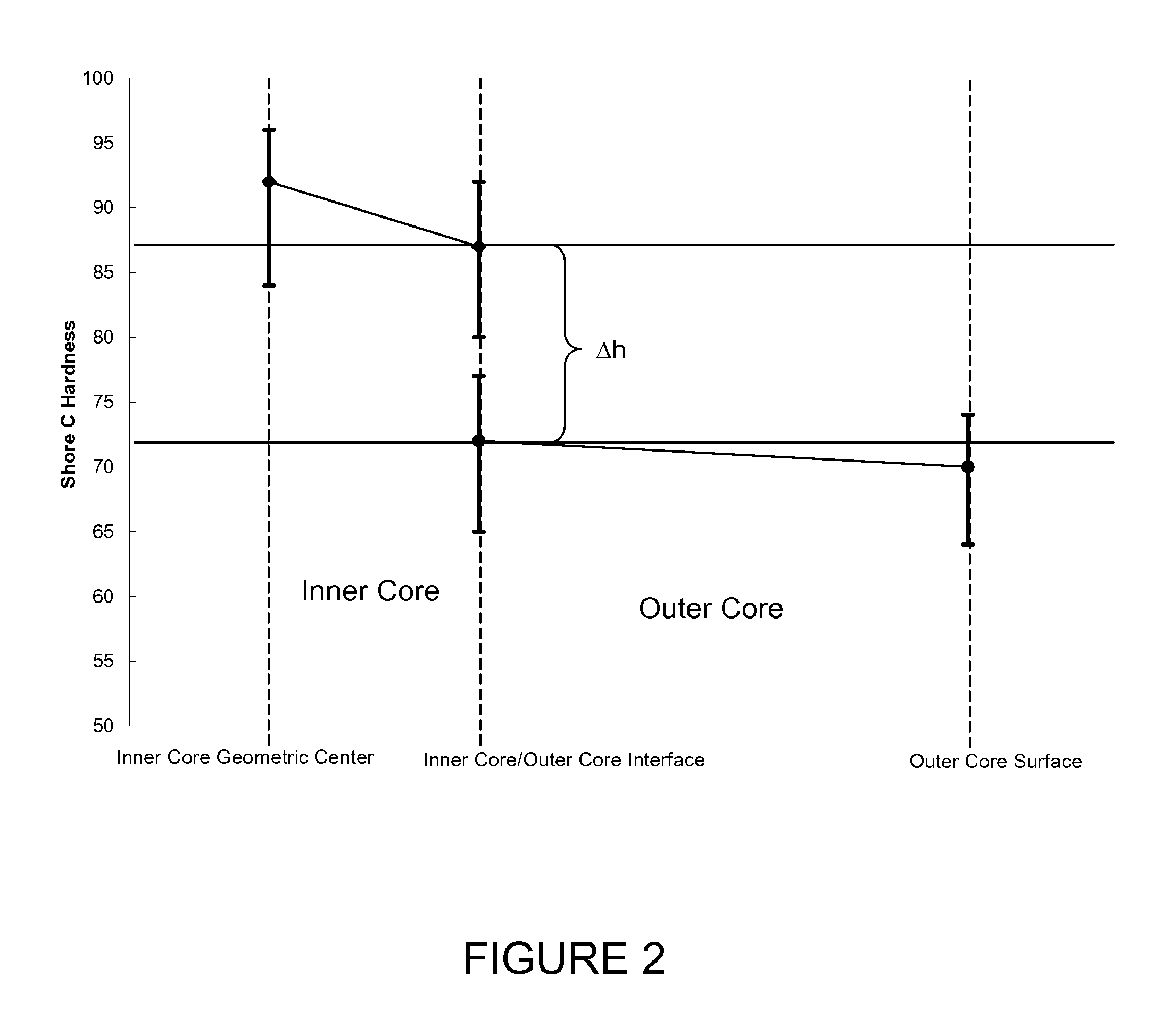 Dual Core Golf Ball having Negative-Hardness-Gradient Thermoplastic Inner Core and Shallow Negative-Hardness-Gradient Outer Core Layer