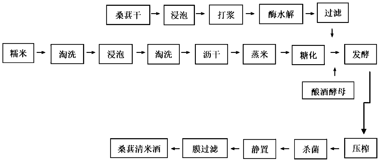 Preparation method of mulberry clear rice wine