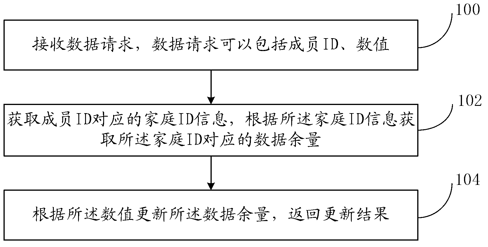 Method and system for processing data