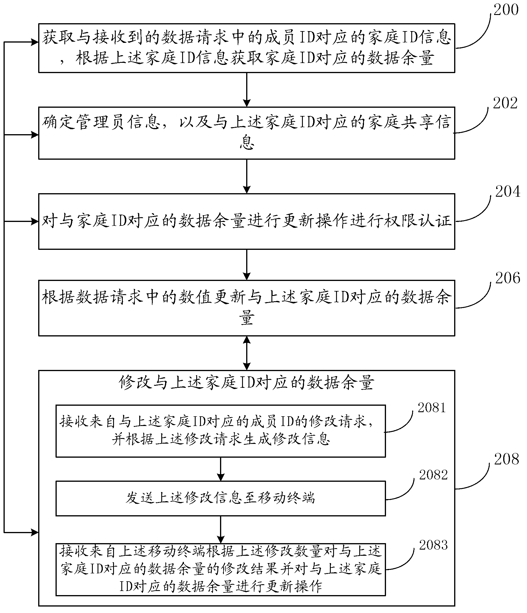 Method and system for processing data