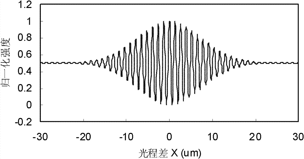 Method and device for inquiring signals by unbalanced Mach-Zehnder interferometer