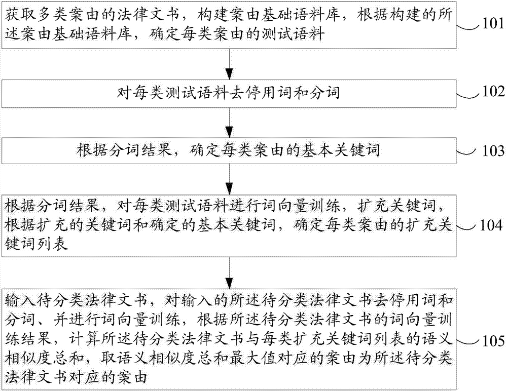 Automatic construction method for legal instrument and action cause classifier