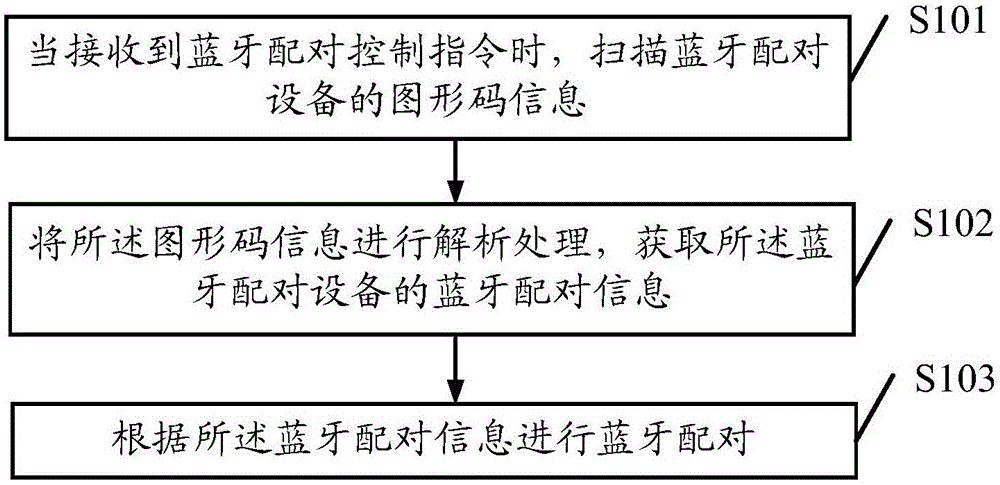 Bluetooth pairing method and terminal