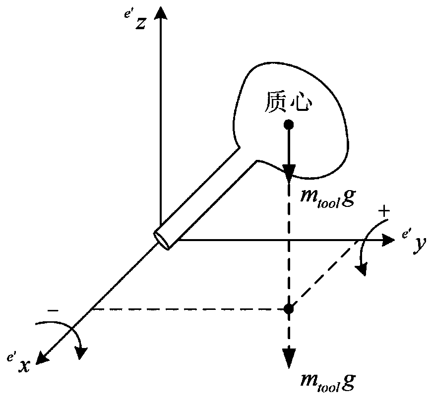 Tail-end load compensating method dragged by multi-degree-of-freedom cooperation robot