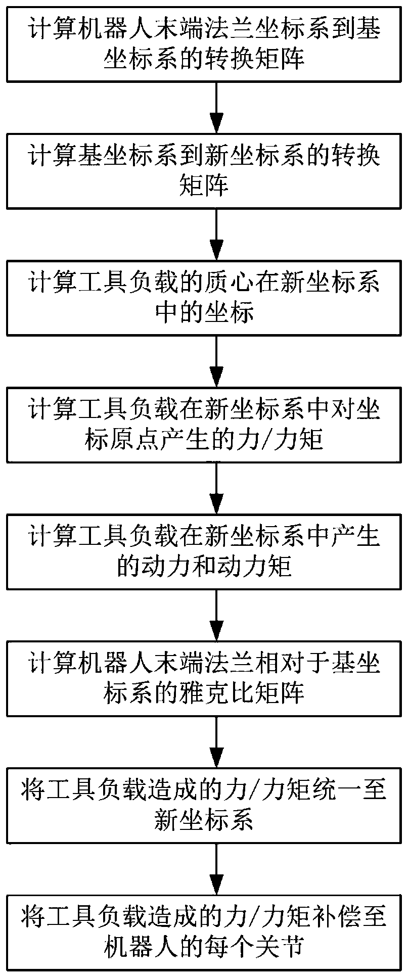 Tail-end load compensating method dragged by multi-degree-of-freedom cooperation robot