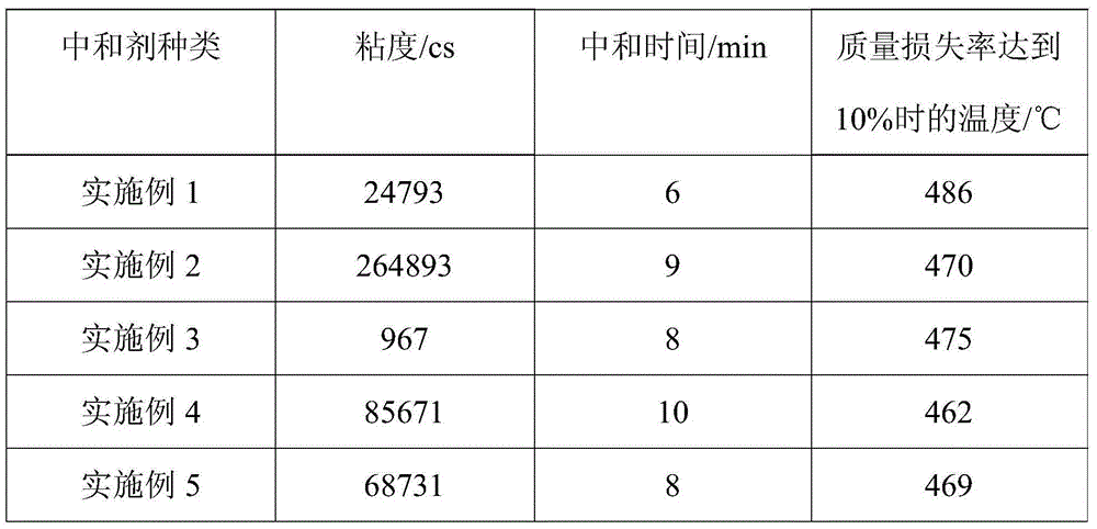 Preparation method for synthesizing polysiloxane neutralizing agent by using alkaline process