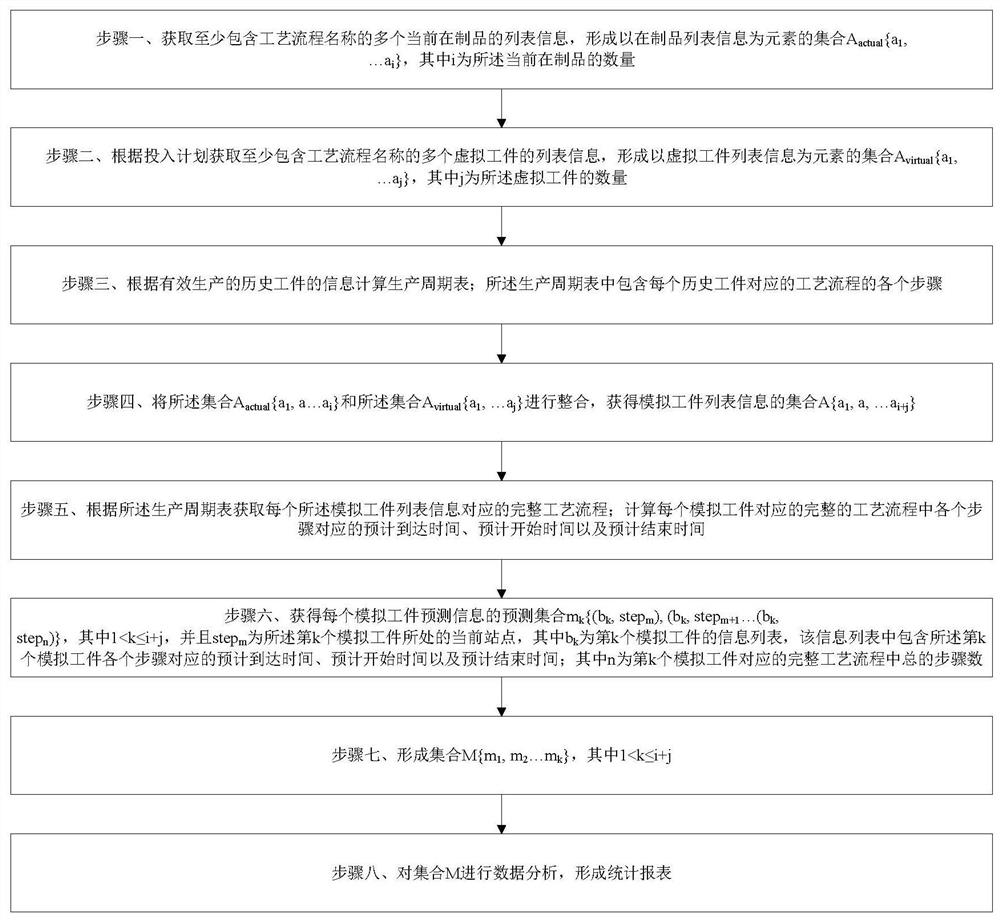 Line production line workload prediction method based on production cycle