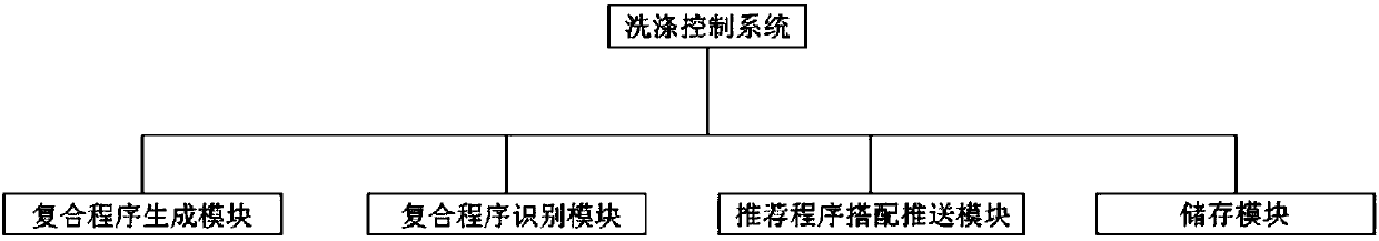 Dish washing machine control system and dish washing machine