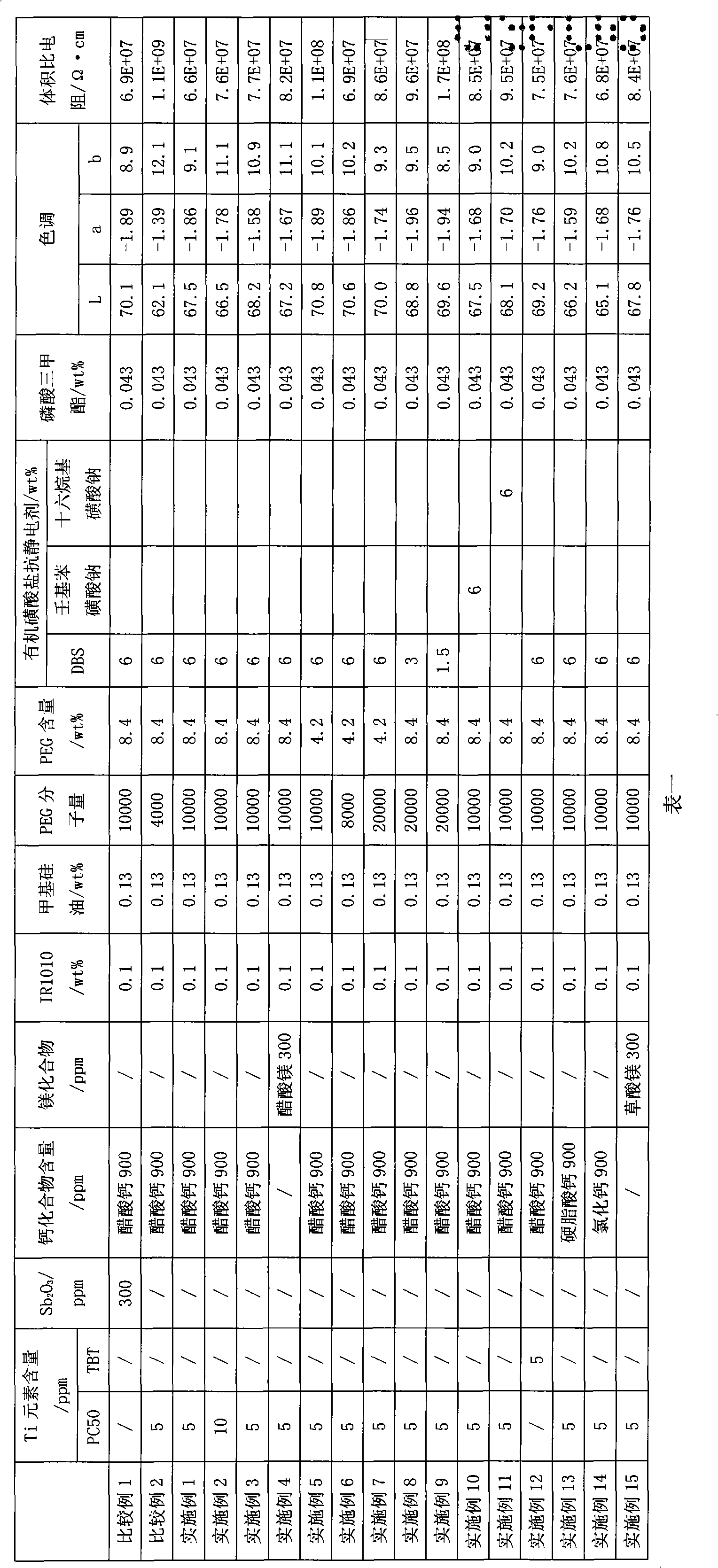 Antistatic polyester