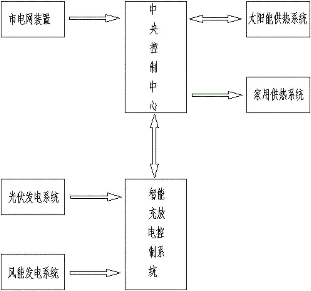 Wind, light and heat integrated comprehensive heat supplying system