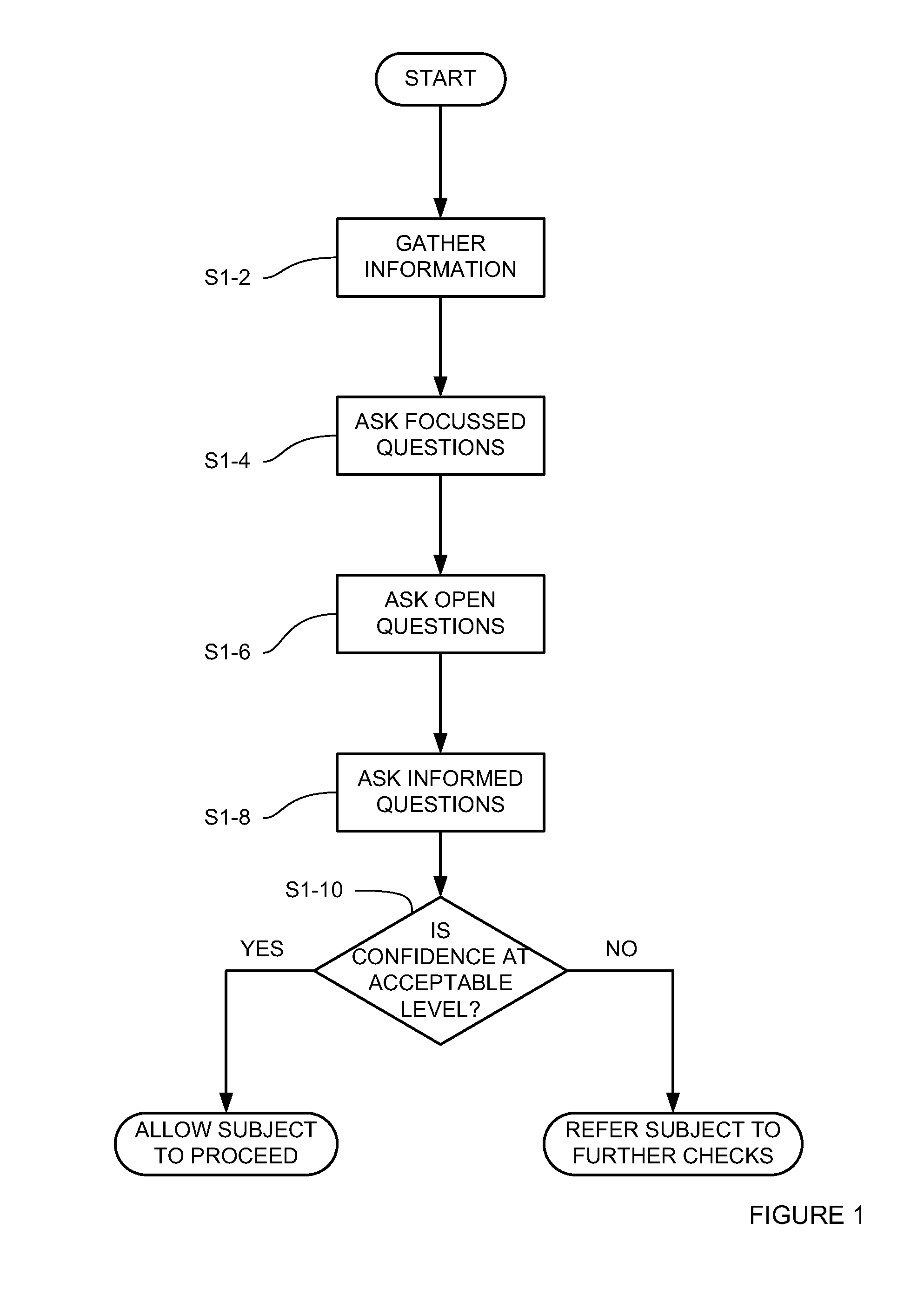 Method of Screening People