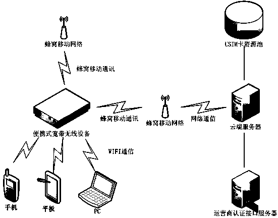 Remote access honeycomb mobile network system based on cloud server and processing method