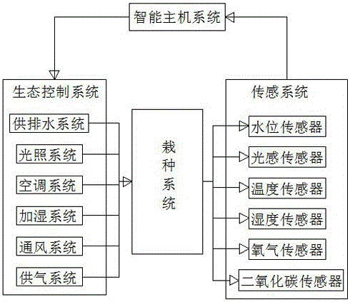 Ecological hydroponic control system