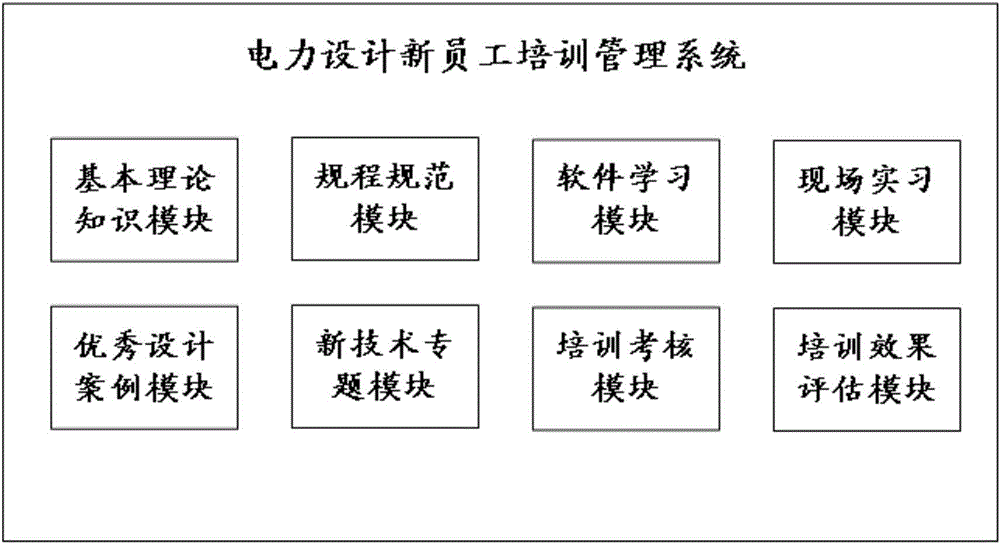 Electric power design institute/station new recruit training and management system