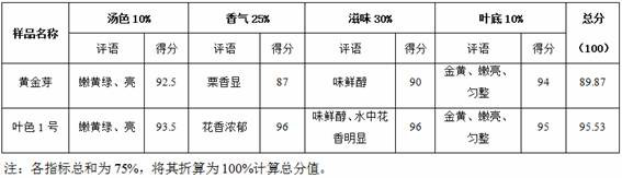 A kind of floral-flavor golden yellow green tea product and preparation method thereof