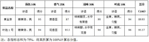 A kind of floral-flavor golden yellow green tea product and preparation method thereof