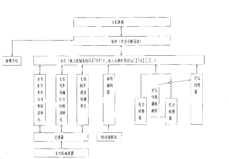 Main chain tension predicting control system of paraffin continuous shaping machine