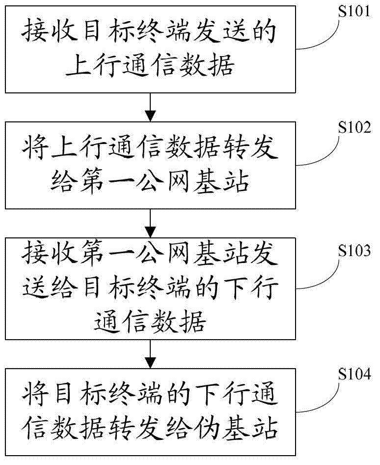 Communication data acquisition method, pseudo base station and pseudo terminal