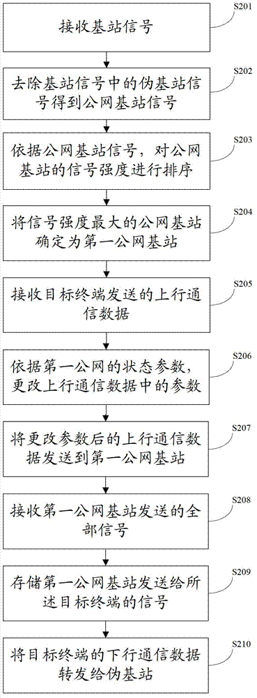 Communication data acquisition method, pseudo base station and pseudo terminal