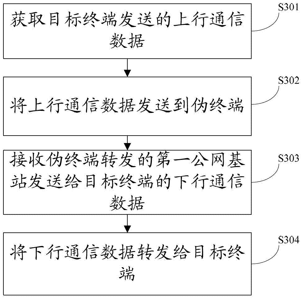 Communication data acquisition method, pseudo base station and pseudo terminal