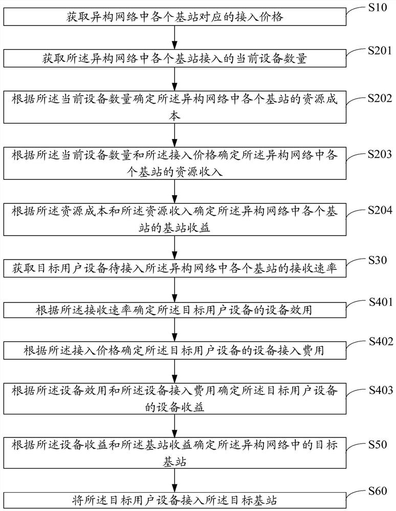 Heterogeneous network user equipment access method, device, equipment and storage medium