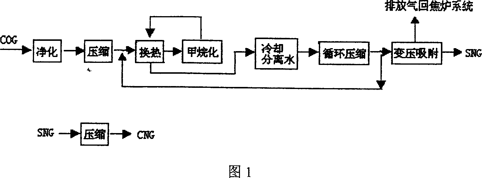 Method of preparing synthetic natural gas by coke oven gas