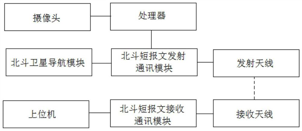 A method and system for intelligent aviation anti-terrorism monitoring based on Beidou short message