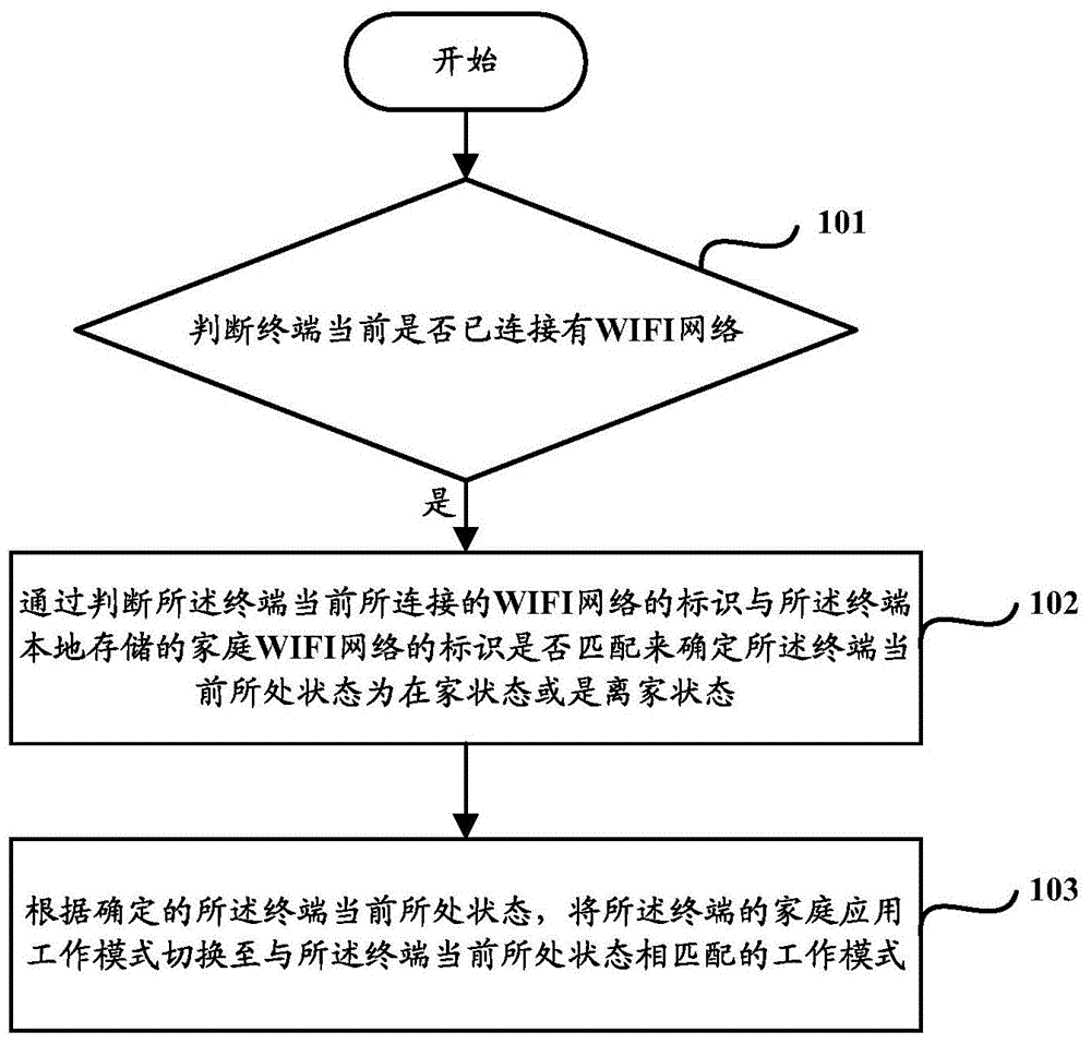 Terminal state monitoring method and device