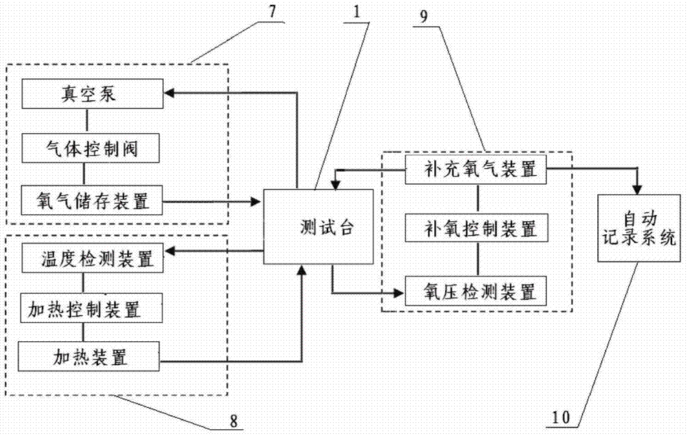 Rubber thermo-oxidative aging dynamic testing device and method for testing thermo-oxidation absorption curve