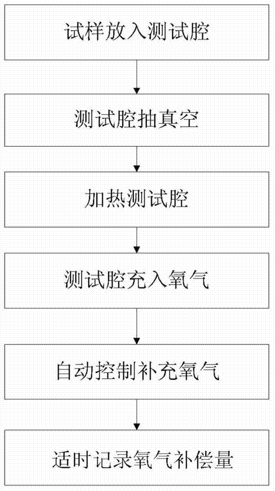 Rubber thermo-oxidative aging dynamic testing device and method for testing thermo-oxidation absorption curve