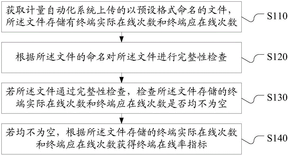 Monitoring method and device for terminal online rate indexes based on metering automation system