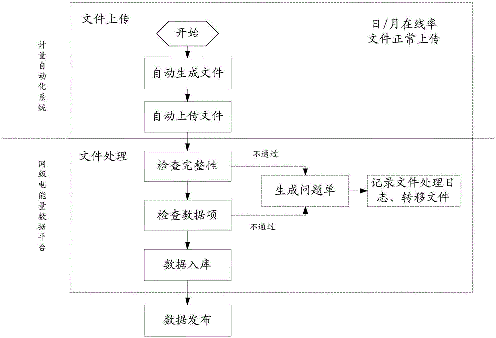 Monitoring method and device for terminal online rate indexes based on metering automation system