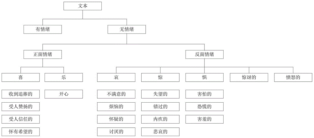 Topic model based hierarchical classification method and system for microblog user emotions