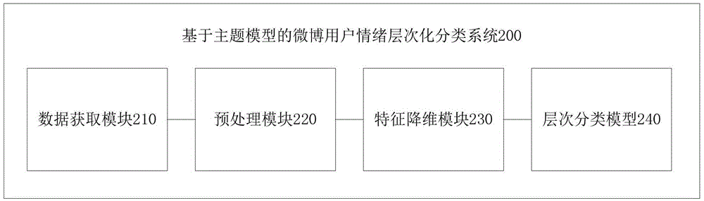 Topic model based hierarchical classification method and system for microblog user emotions