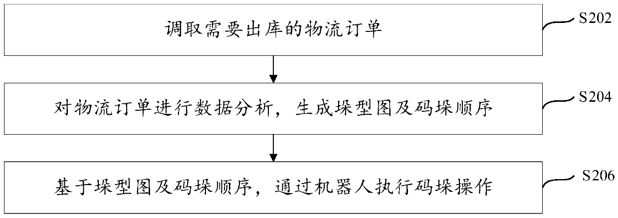 Stacking method, stacking device, electronic equipment and computer readable storage medium