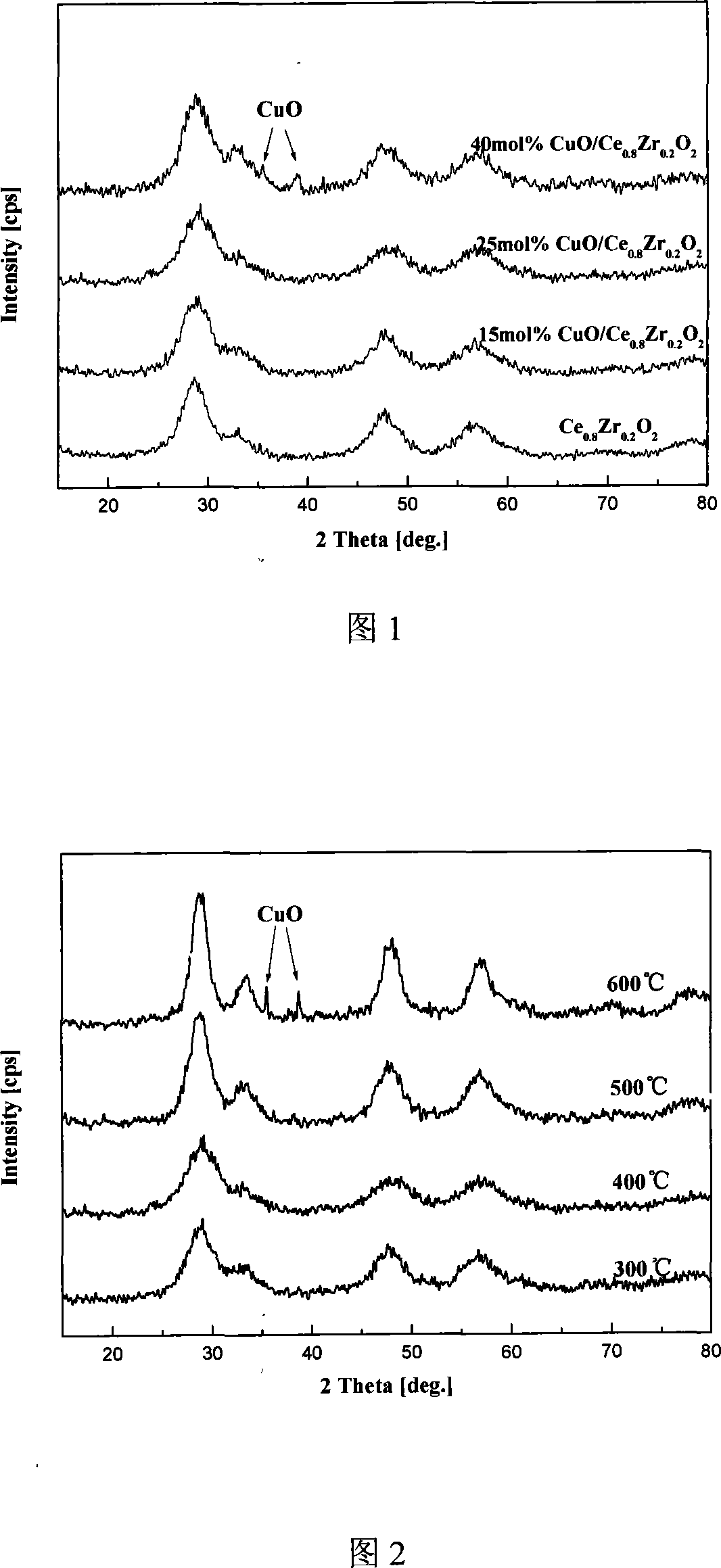 Mesoporous CuO/Ce0.8Zr0.2O2 catalyst preparation and use of same in oxidation of CO