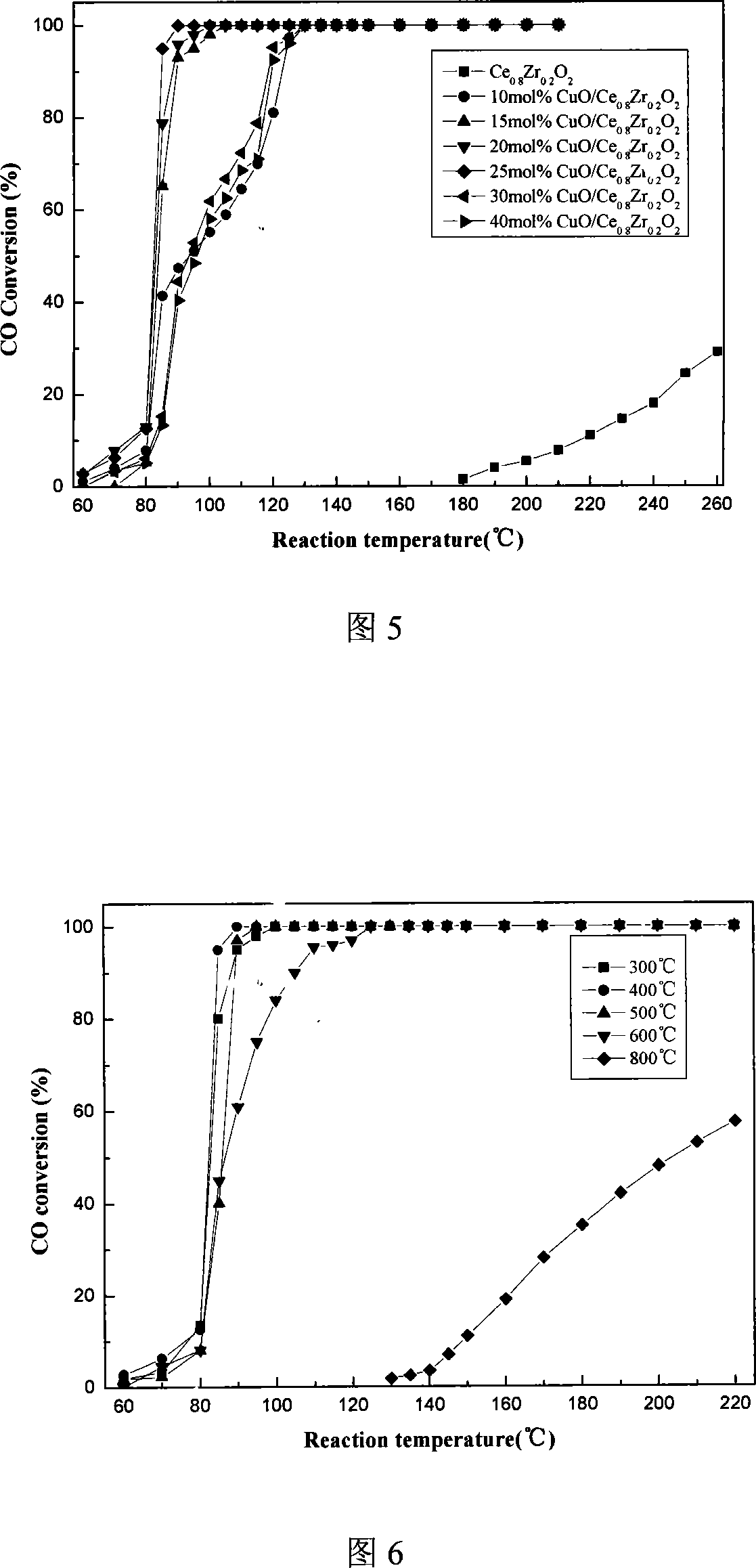 Mesoporous CuO/Ce0.8Zr0.2O2 catalyst preparation and use of same in oxidation of CO