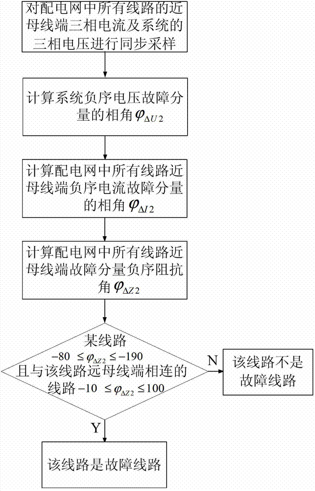 Distribution network single-phase earth fault line selection method based on negative sequence impedance angles