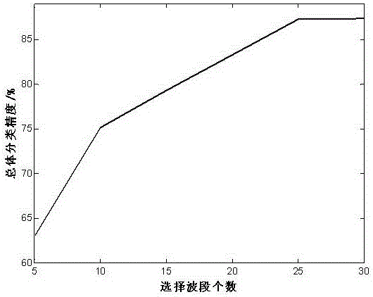 High spectral waveband selection method based on entropy redundancy and clonal selection